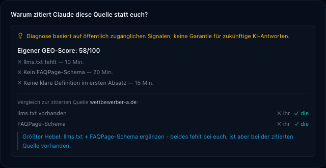 Scanora Citability-Diagnose: eigener GEO-Score, konkrete fehlende Fixes wie llms.txt und FAQPage-Schema, im direkten Vergleich zur von Claude zitierten Quelle