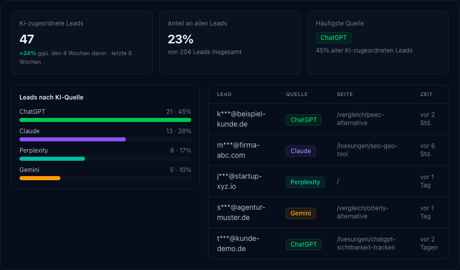 Scanora Leads-Dashboard: Leads nach KI-Quelle aufgeschlüsselt - ChatGPT, Claude, Perplexity und Gemini - mit Verlauf und Einzel-Lead-Tabelle