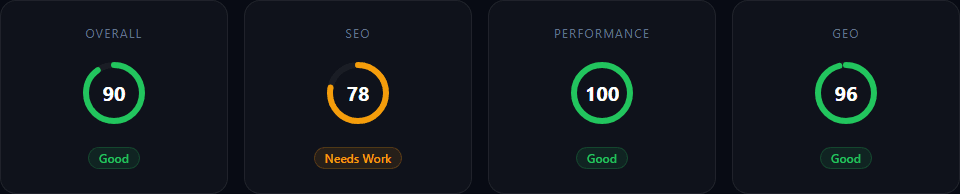 AuditAI Score-Übersicht mit Overall-Score 90, SEO-Score 78, Performance-Score 100 und GEO-Score 96